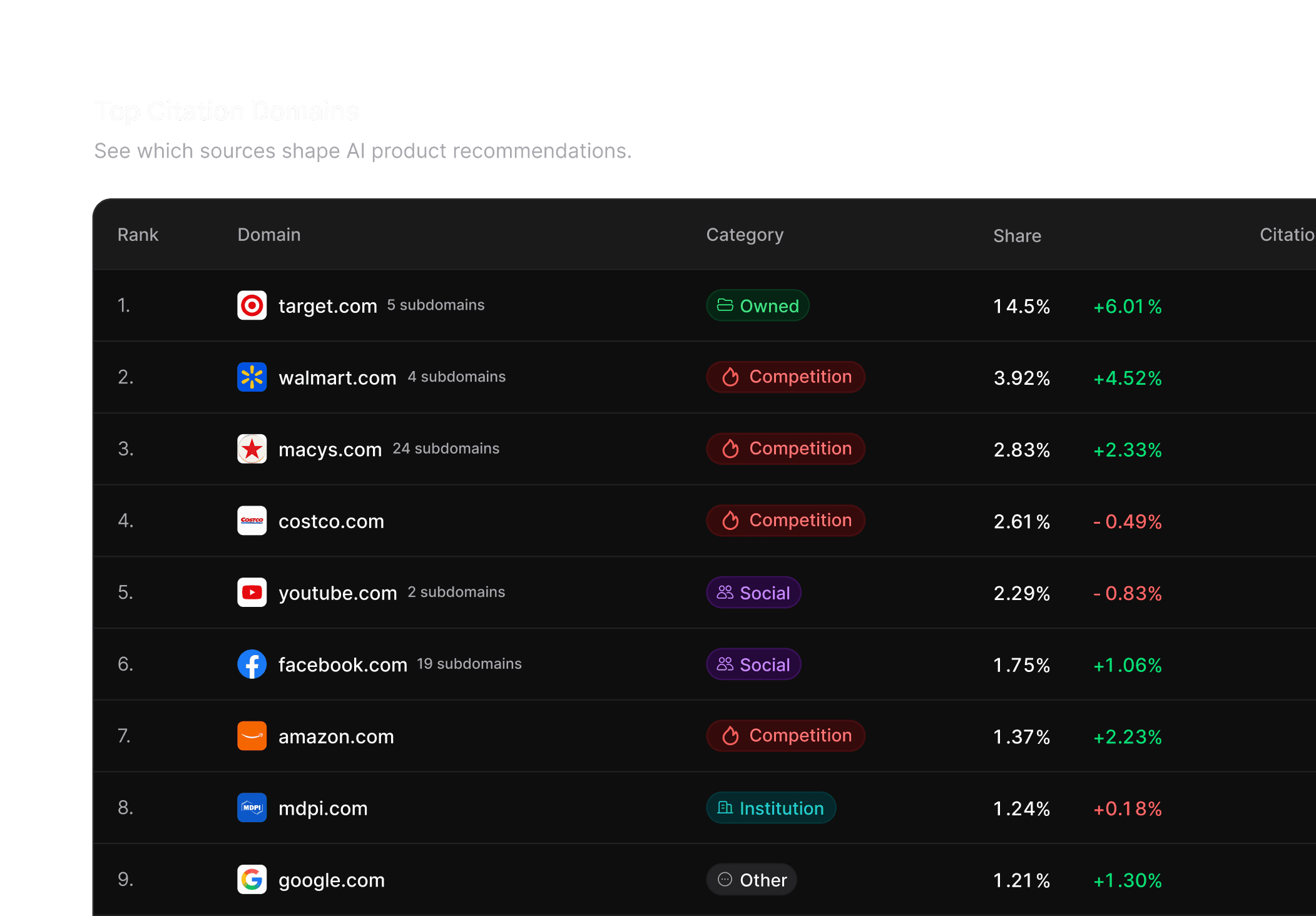 Profound ranks the domains shaping AI product recommendations