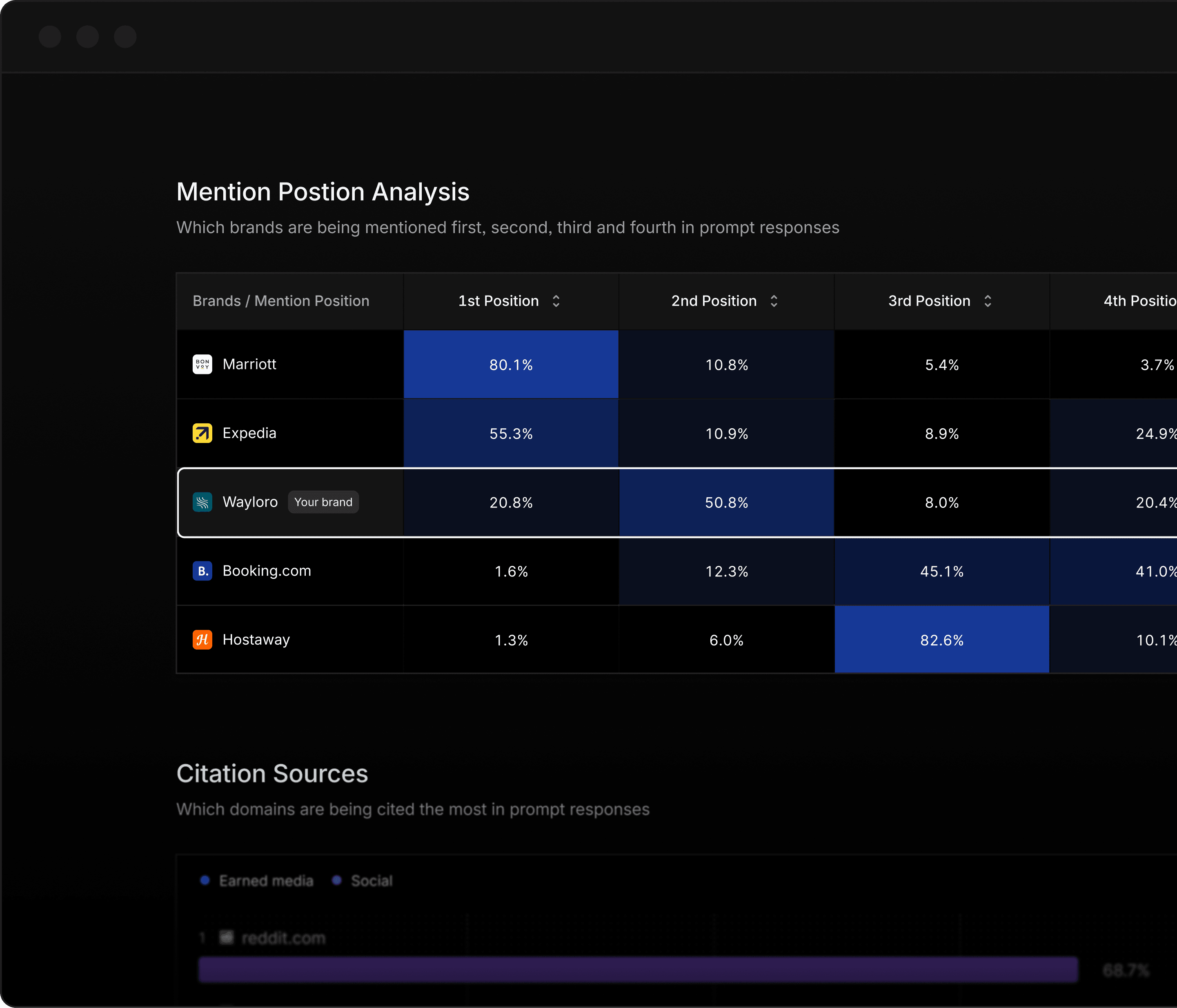 Travel and hospitality AI Search leaderboard preview