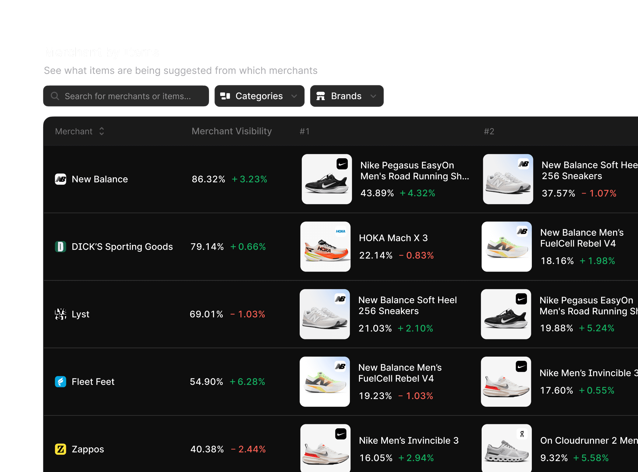 Profound compares product visibility across retailers and products