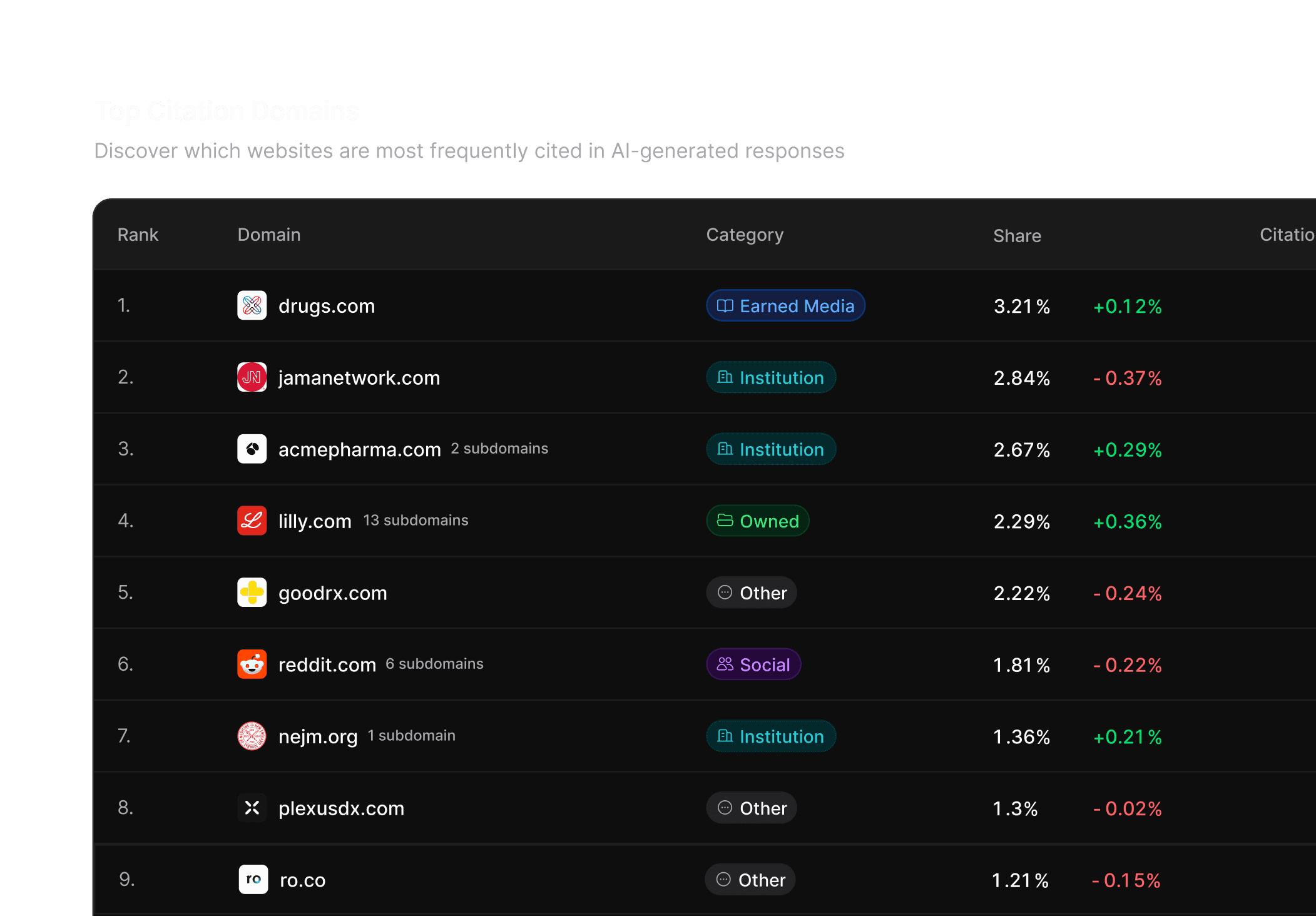 Profound ranks the sources most cited in pharmaceutical AI answers