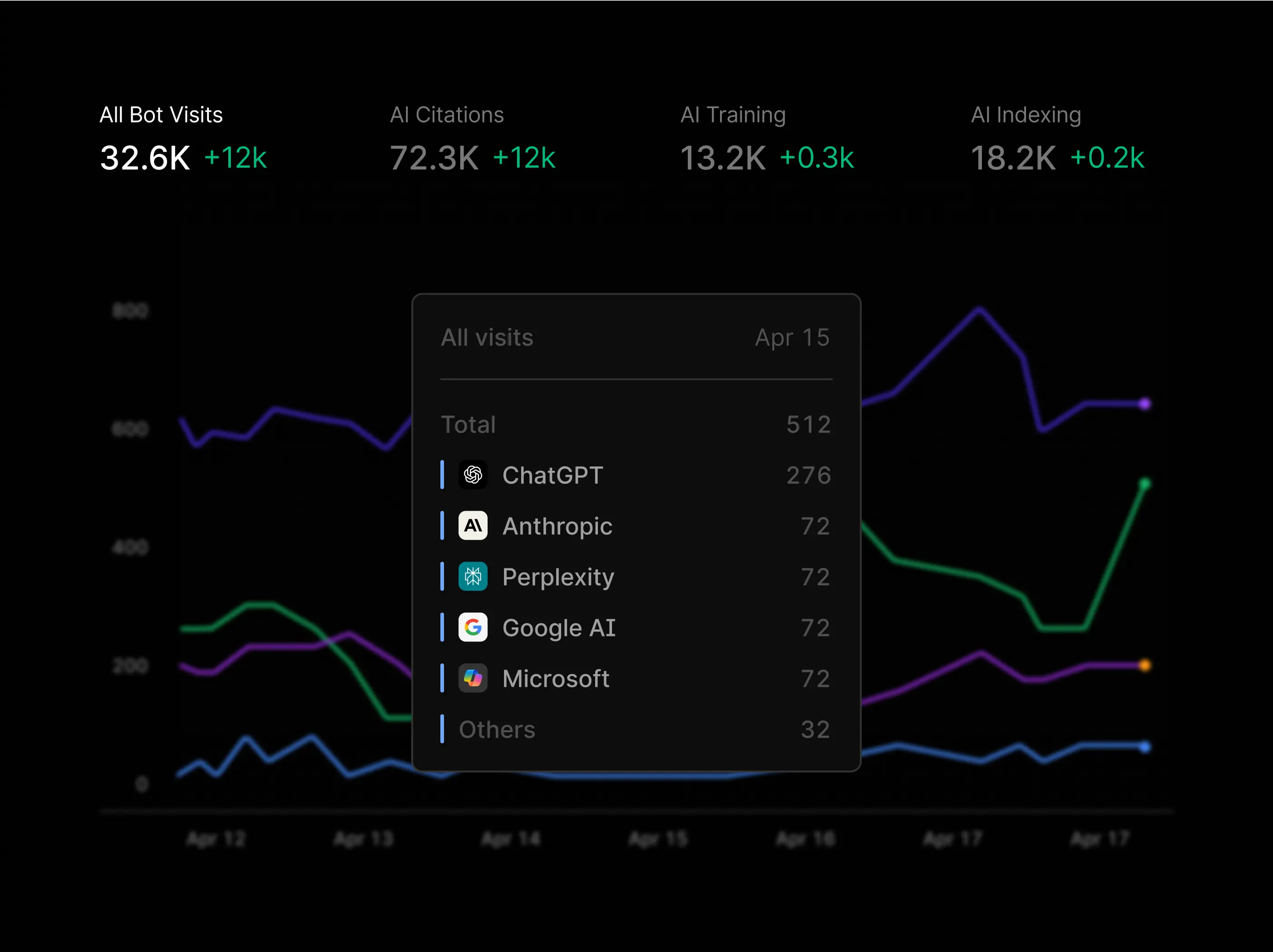Profound's Agent Analytics interface shows graphs of how much your site is visited by AI bots