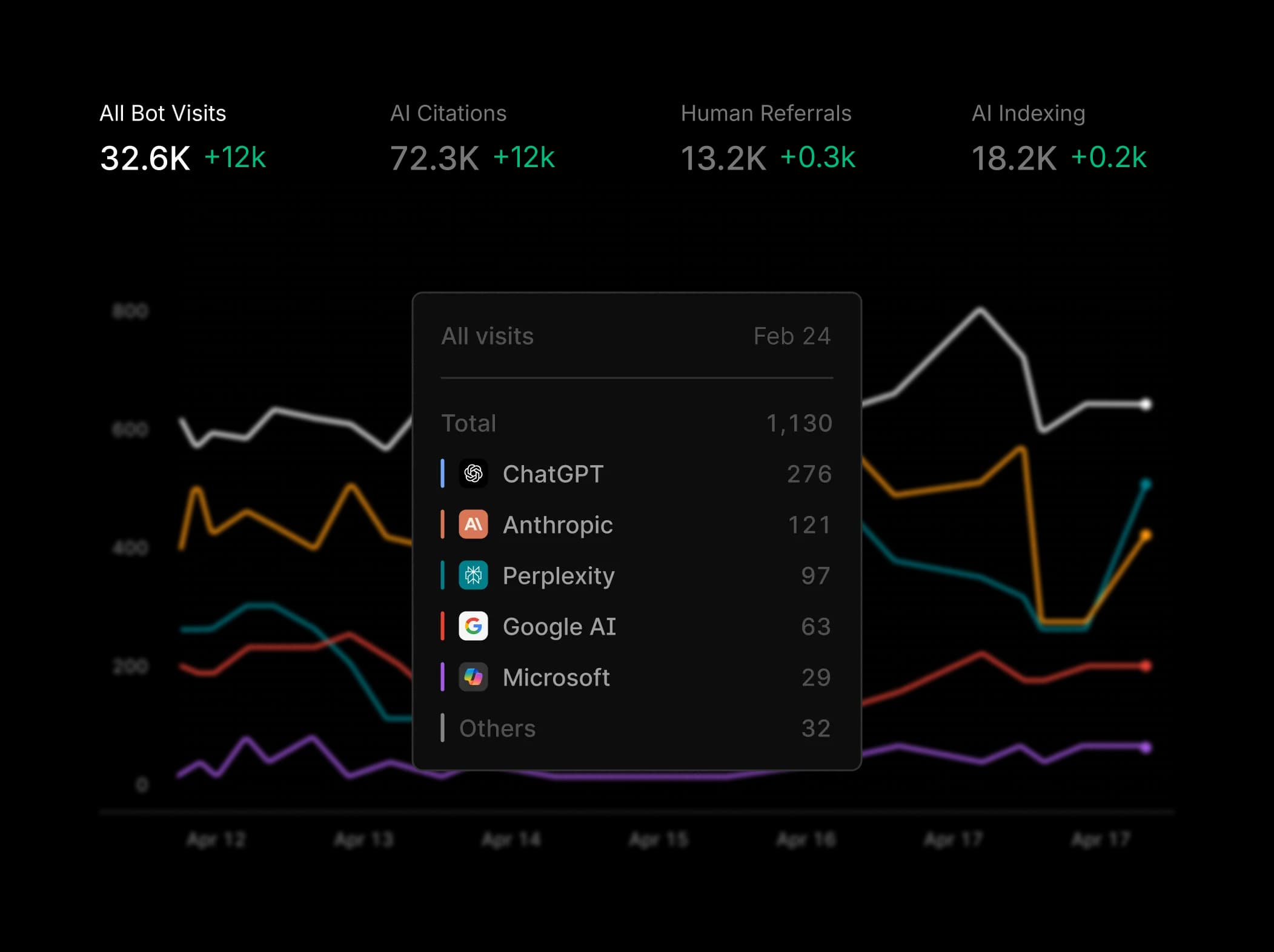 Profound's Agent Analytics interface shows graphs of how much your site is visited by AI bots