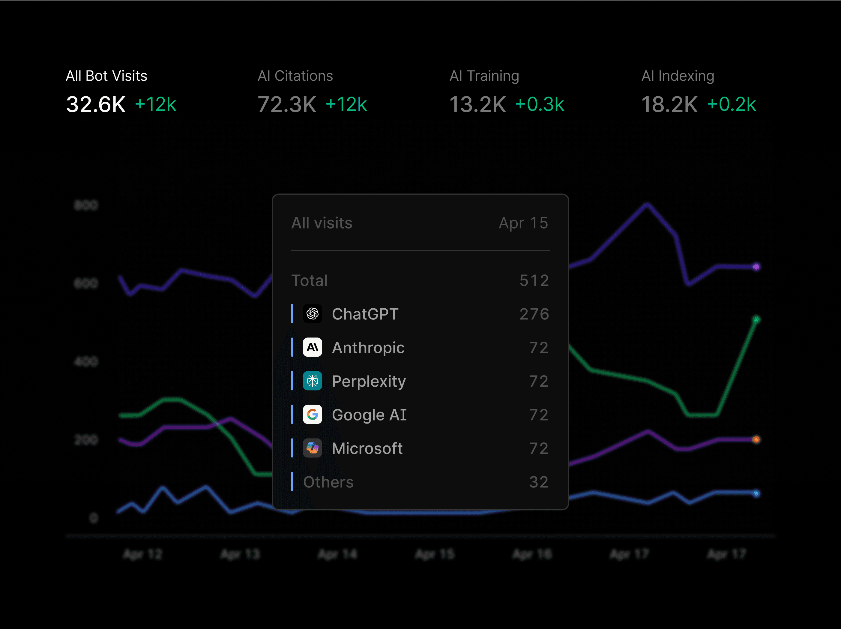 Profound's Agent Analytics interface shows graphs of how much your site is visited by AI bots