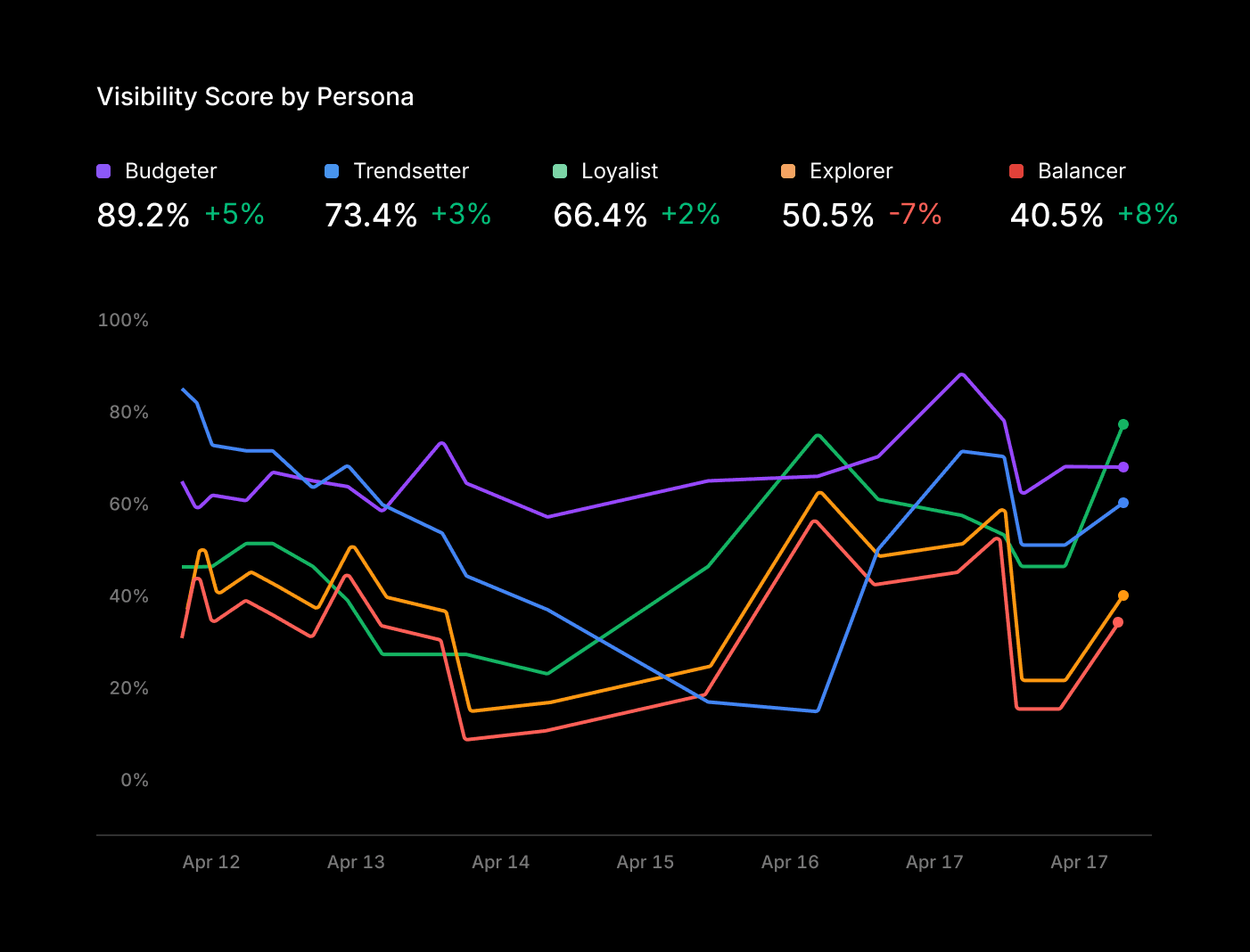 Profound provides proven templates to generate content
