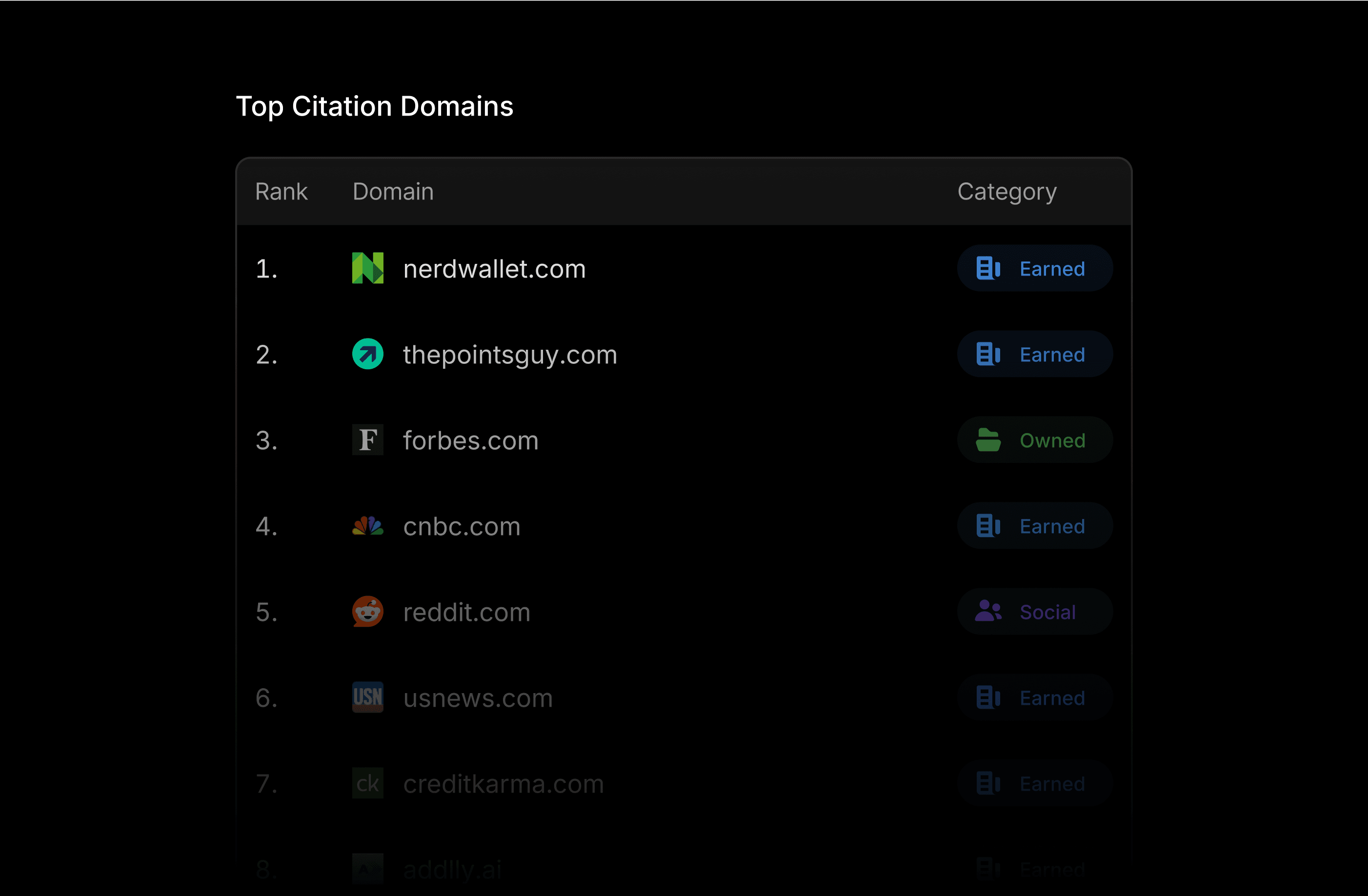 Profound shows top domains citing your brand