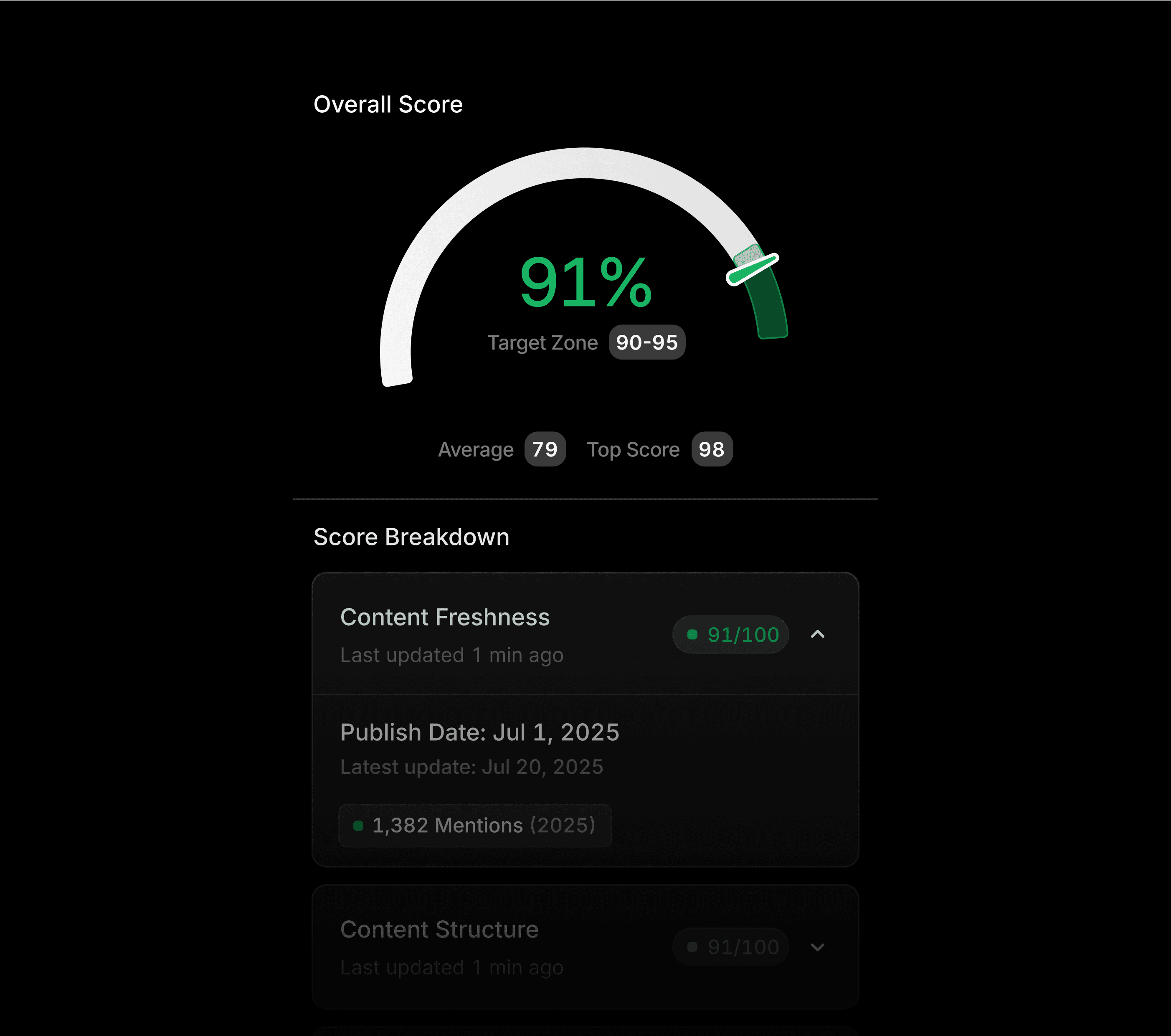 Profound analyzes your content and shows scores for freshness, structure, and more