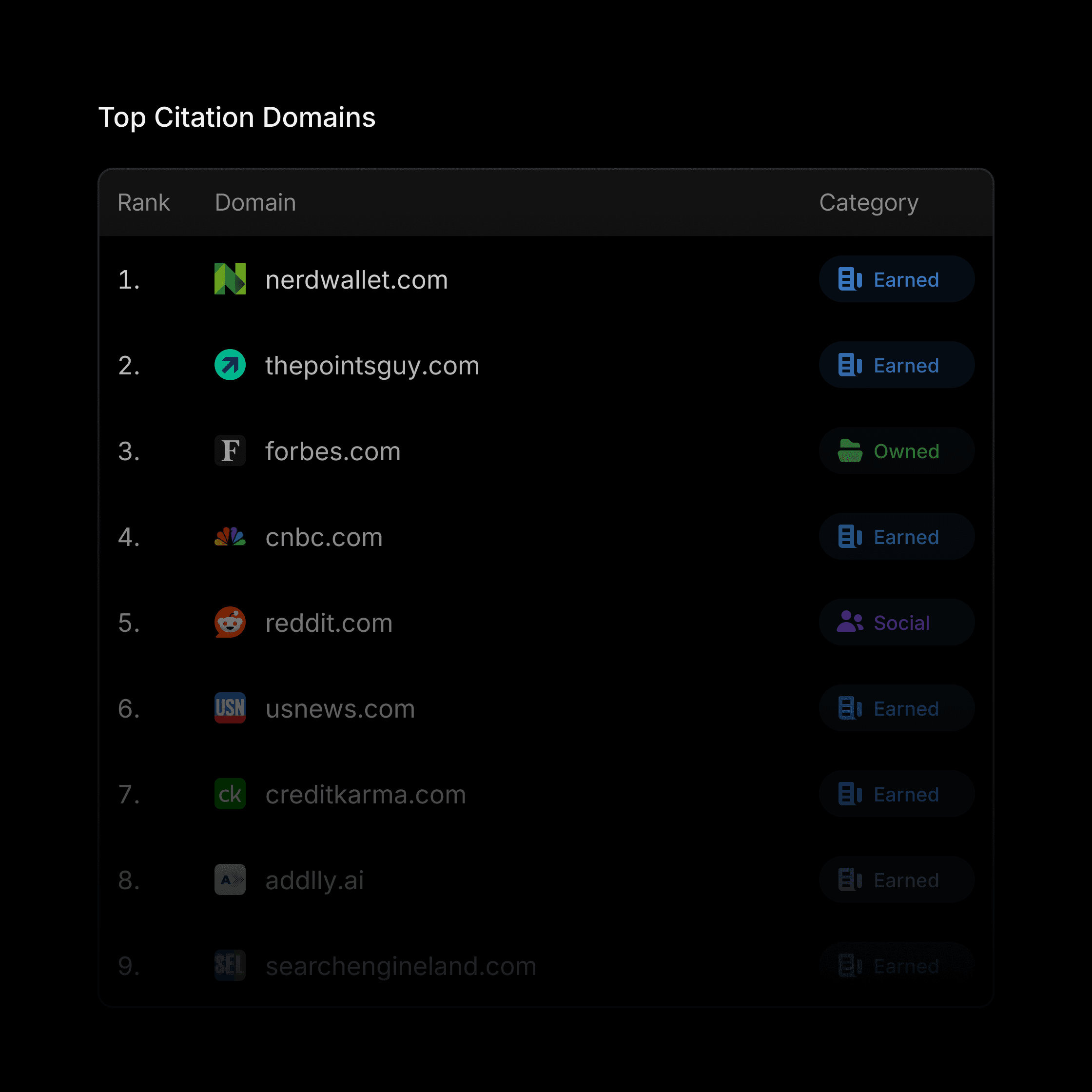 Profound shows the top domains citing your brand