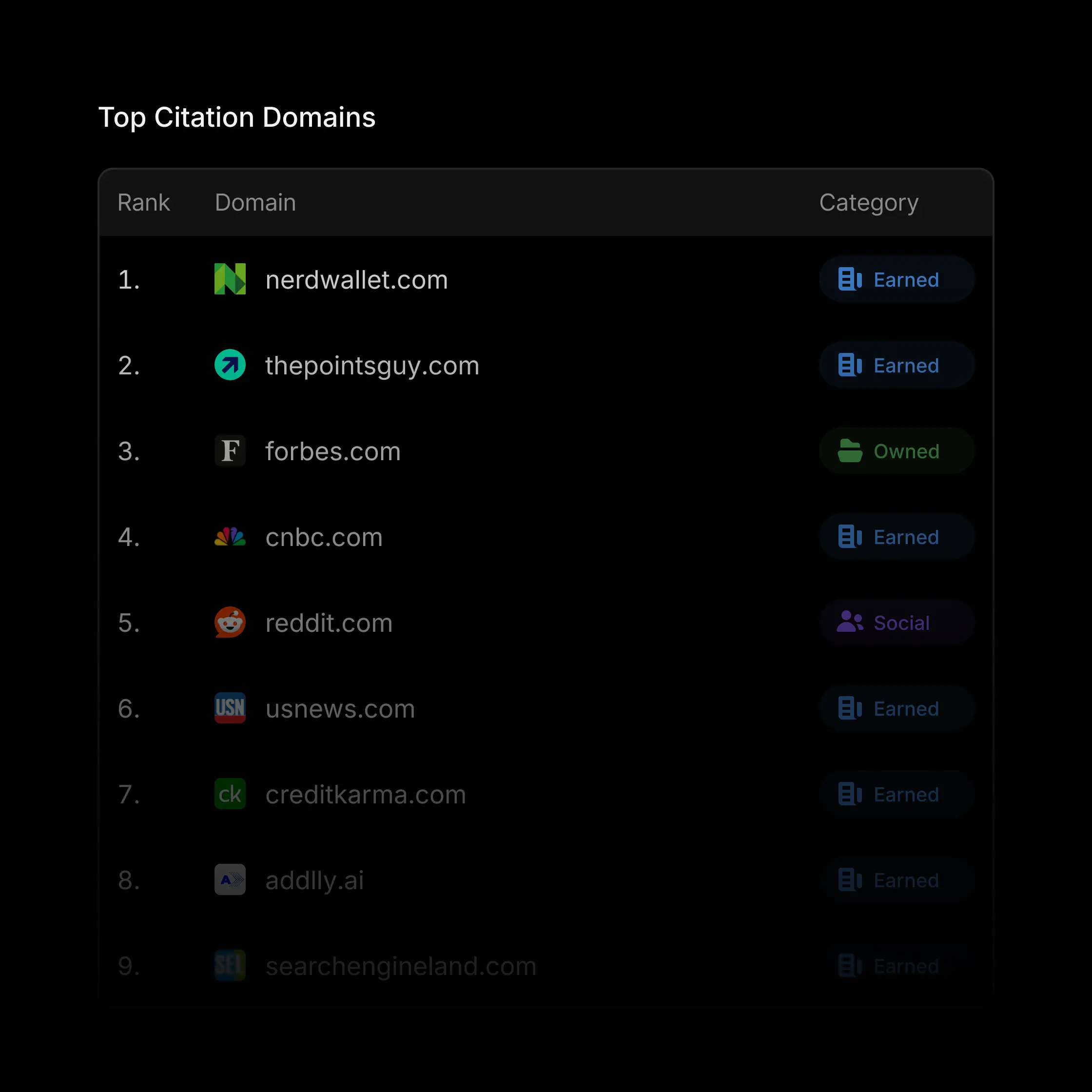 Profound shows the top domains citing your brand