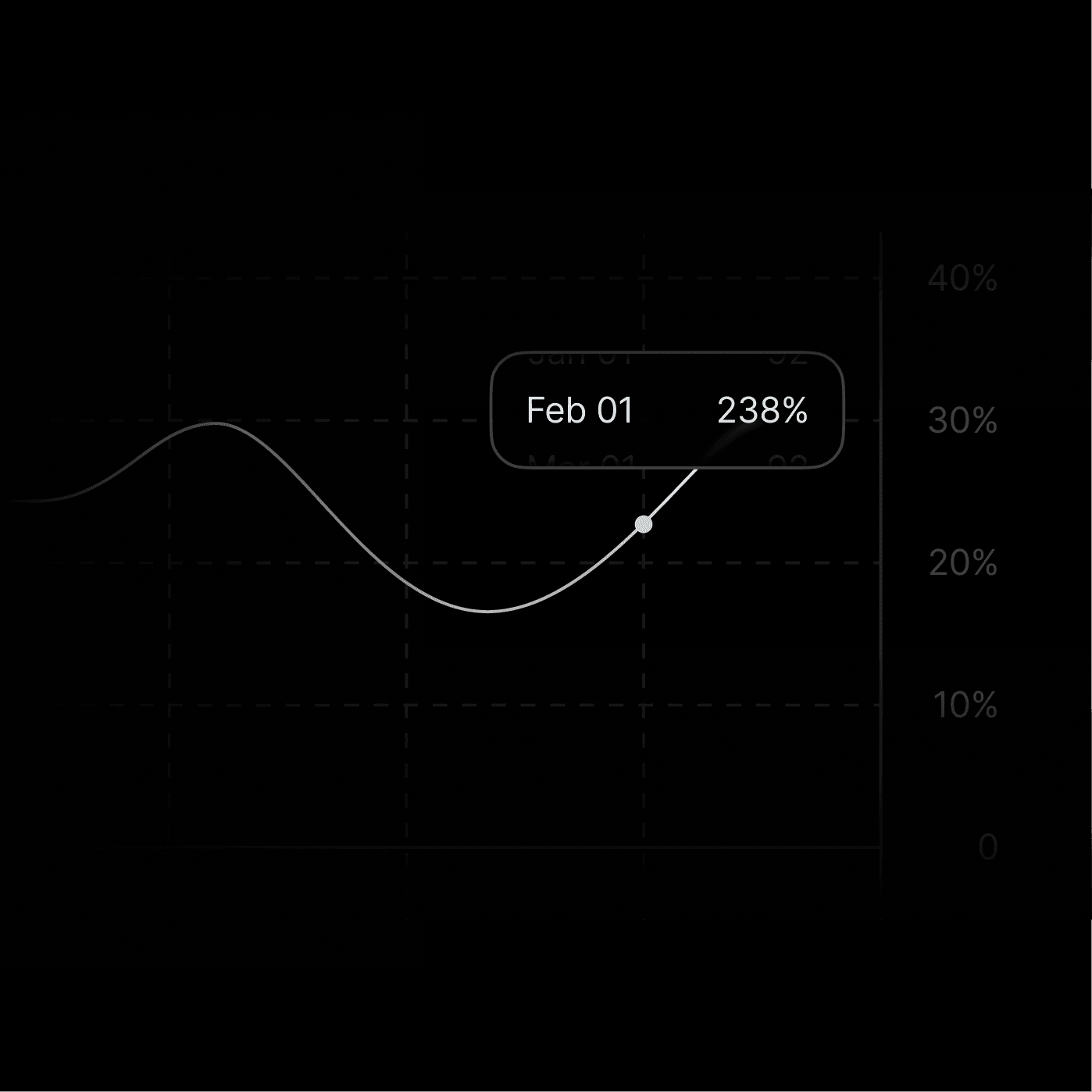Profound shows a graph of how much your brand is mentioned in answer engines
