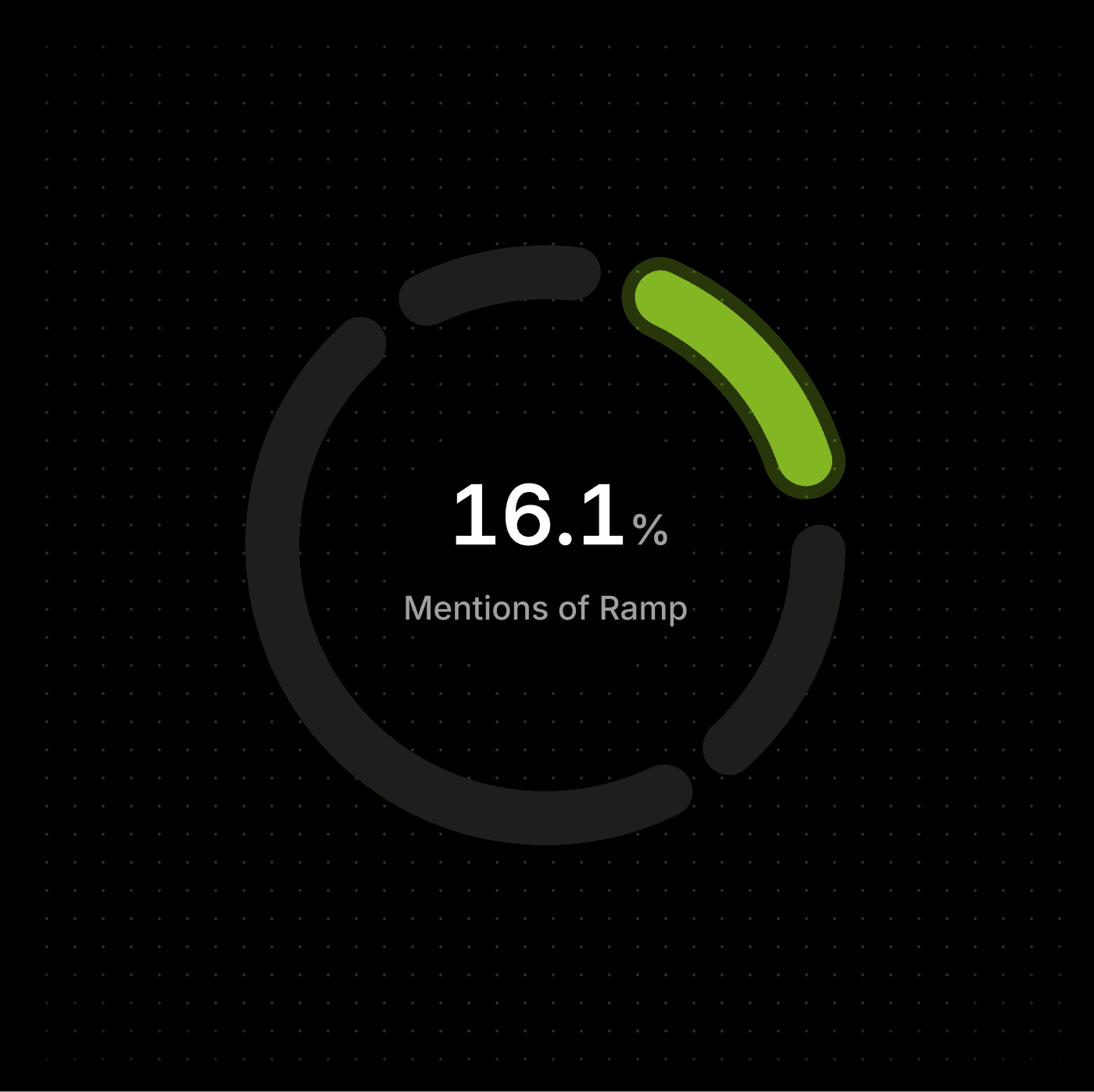 Graph showing positive and negative brand sentiment