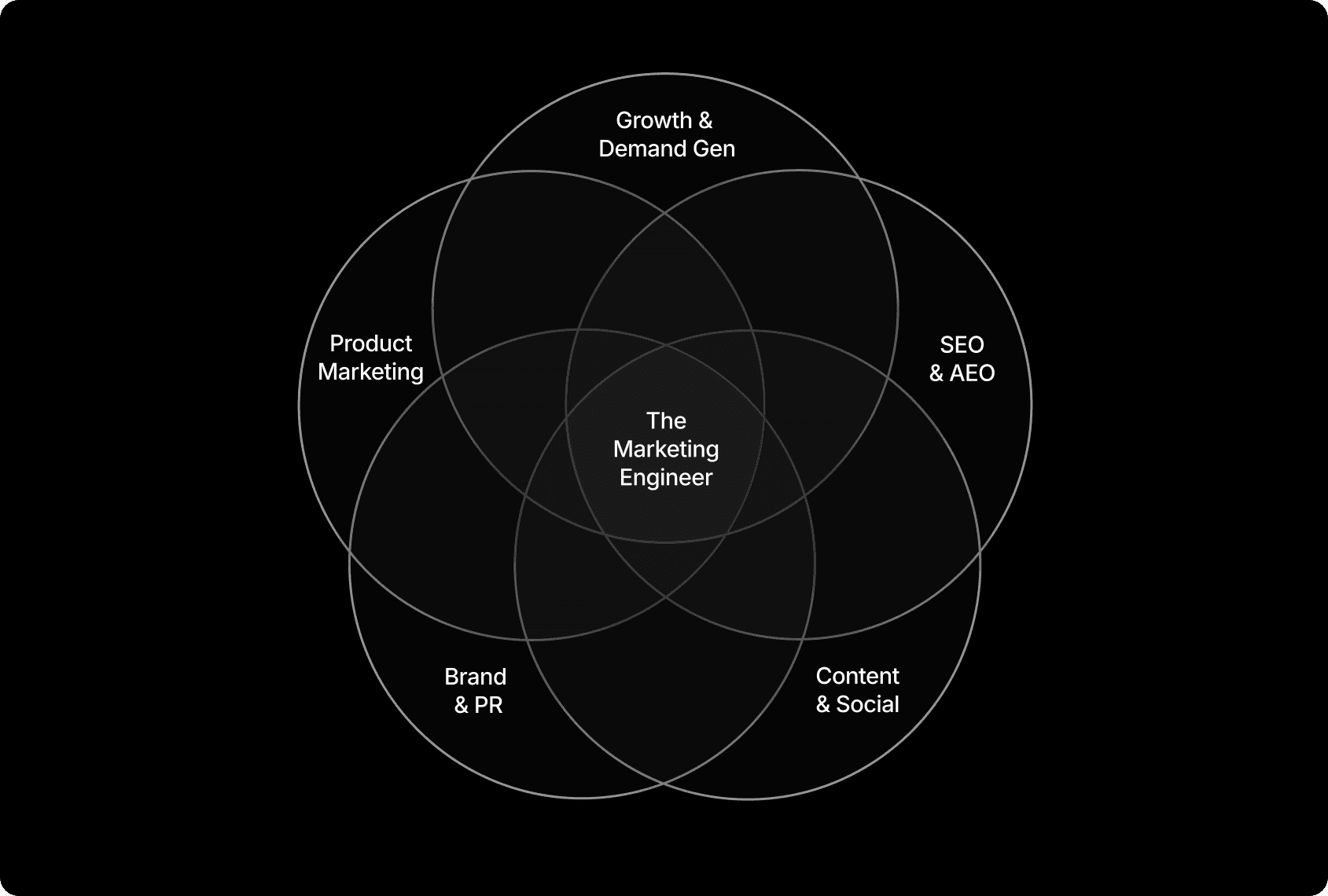 Marketing Engineer model