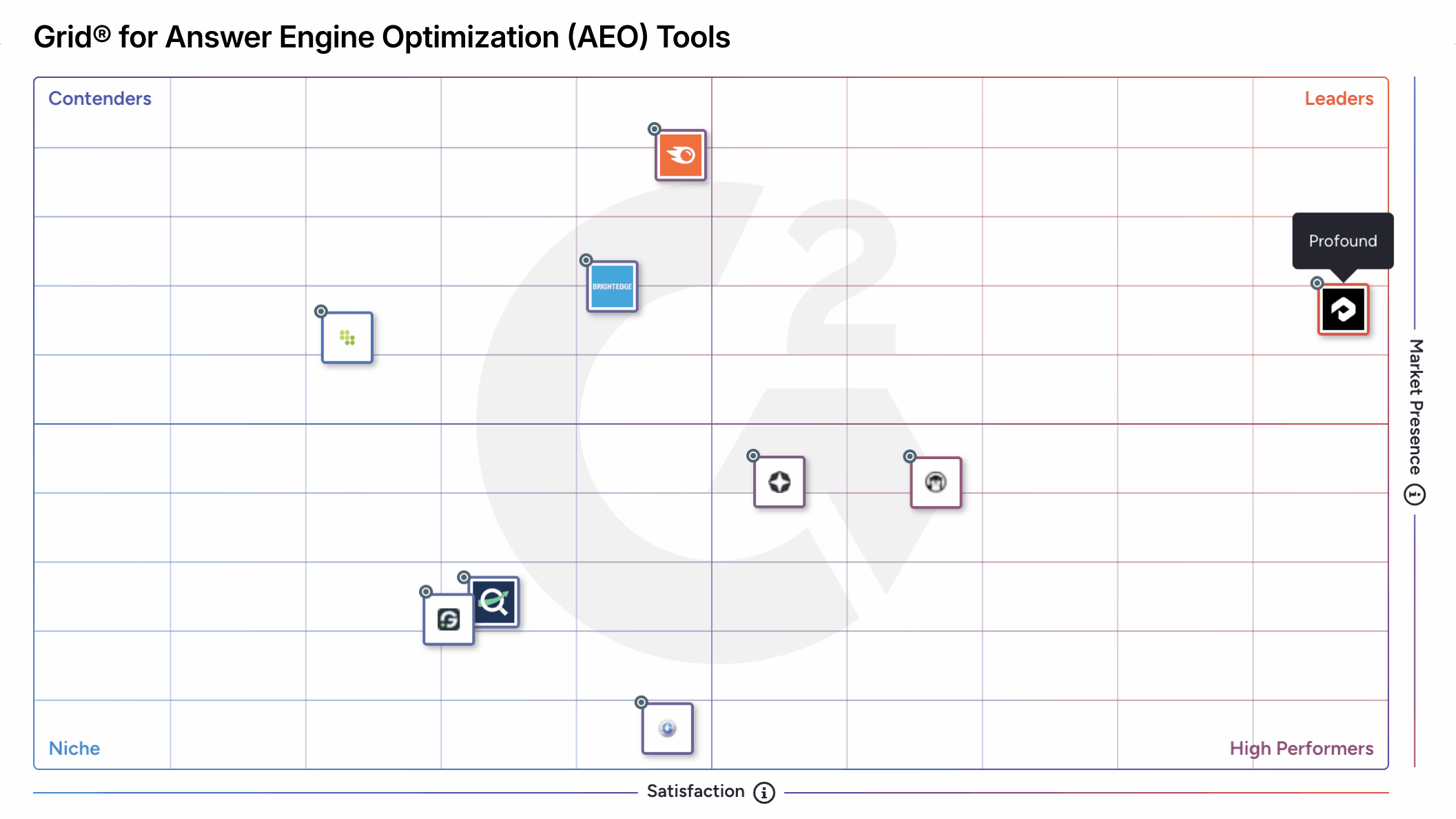 Profound named definitive AEO leader in G2 Winter Report 2026