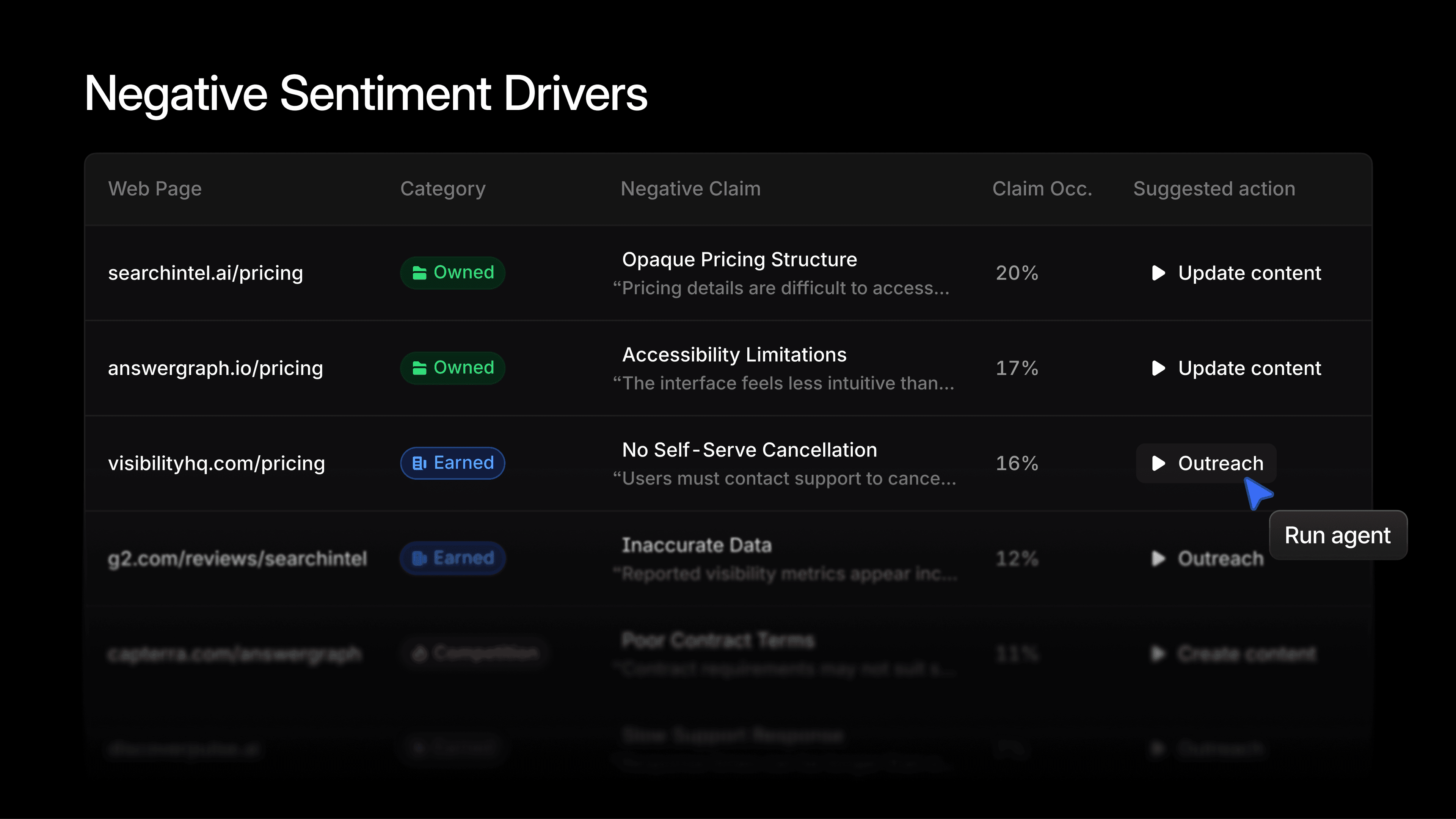 Graduate from tracking AI's narrative to shaping it with the new Sentiment product in Profound.