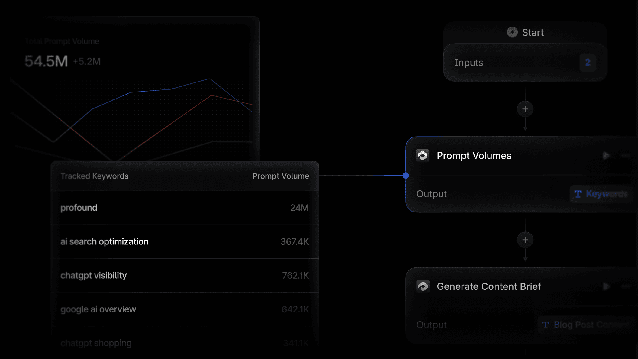 Introducing the Prompt Volumes node for Profound Agents