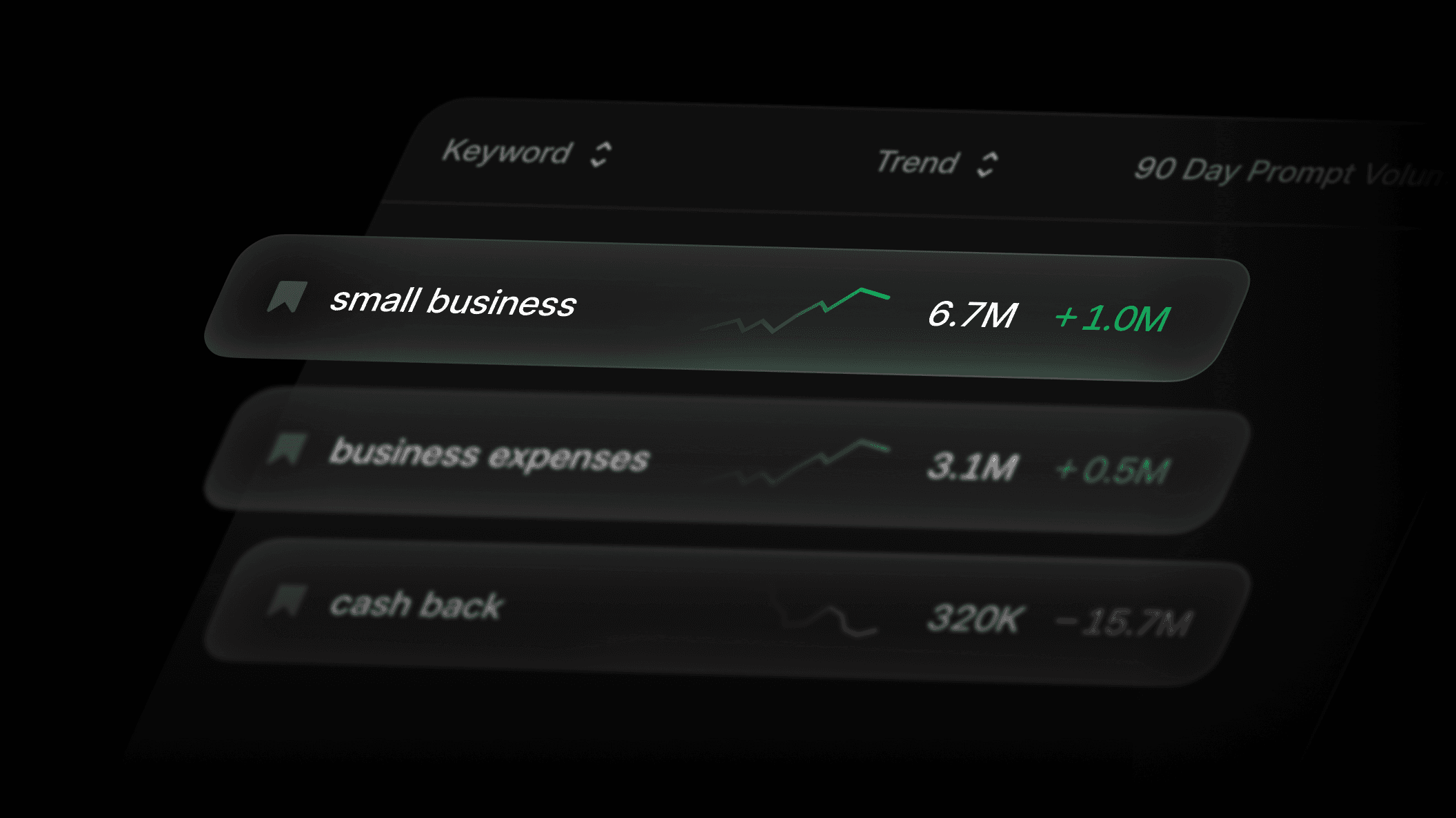 Organize your keywords with Prompt Volume lists