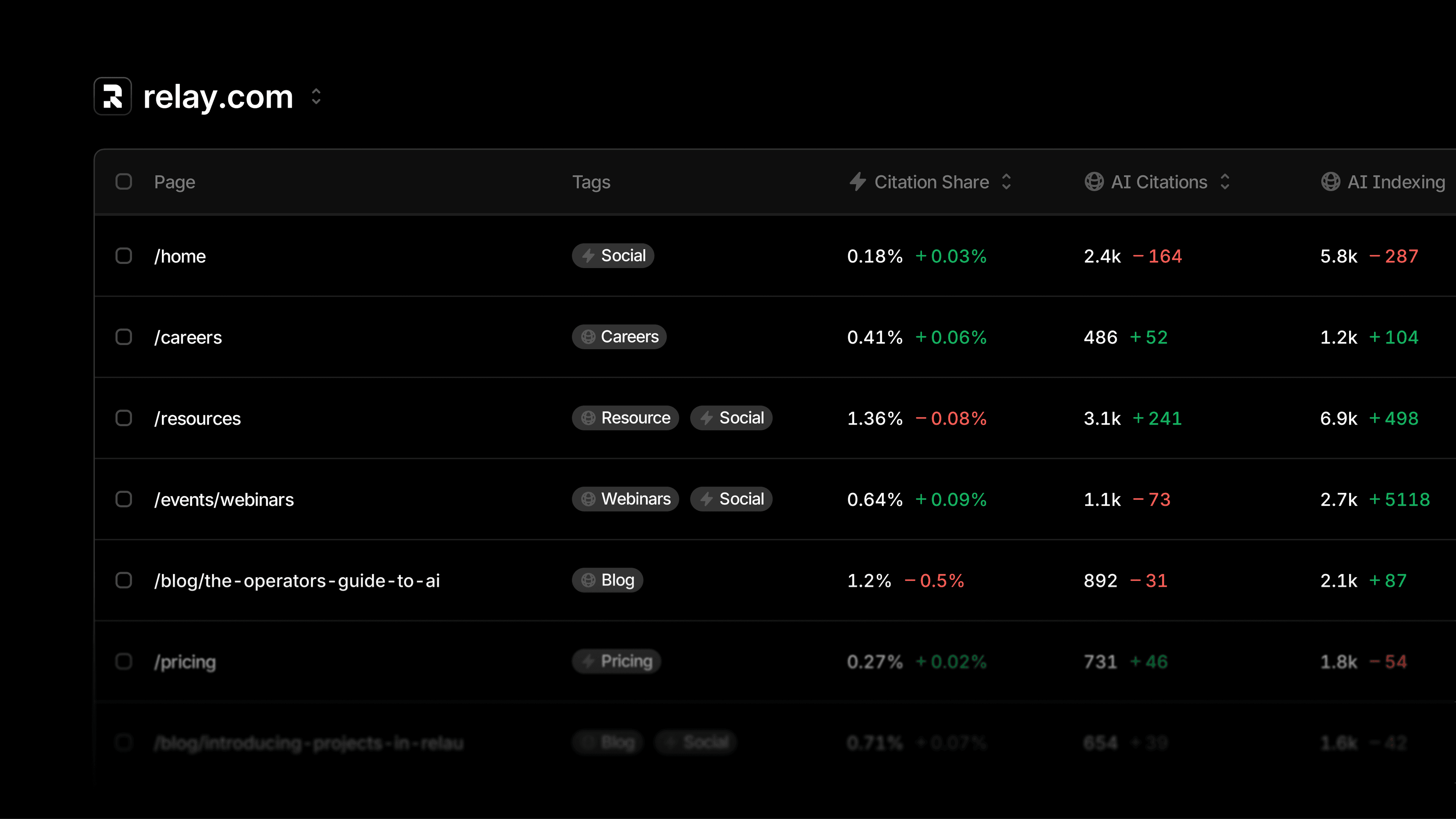 One command center for your content’s performance