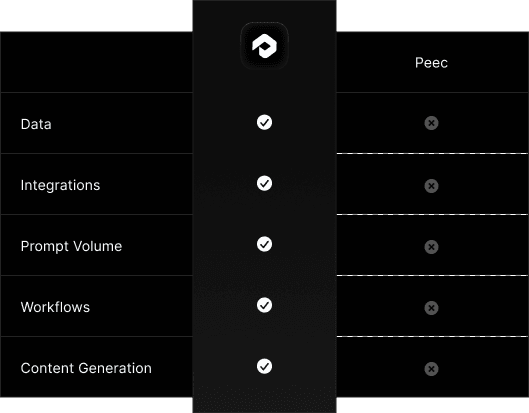 Why marketers choose Profound over Peec