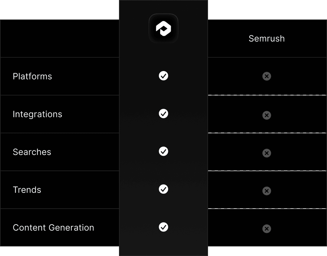 Why marketers choose Profound over Semrush