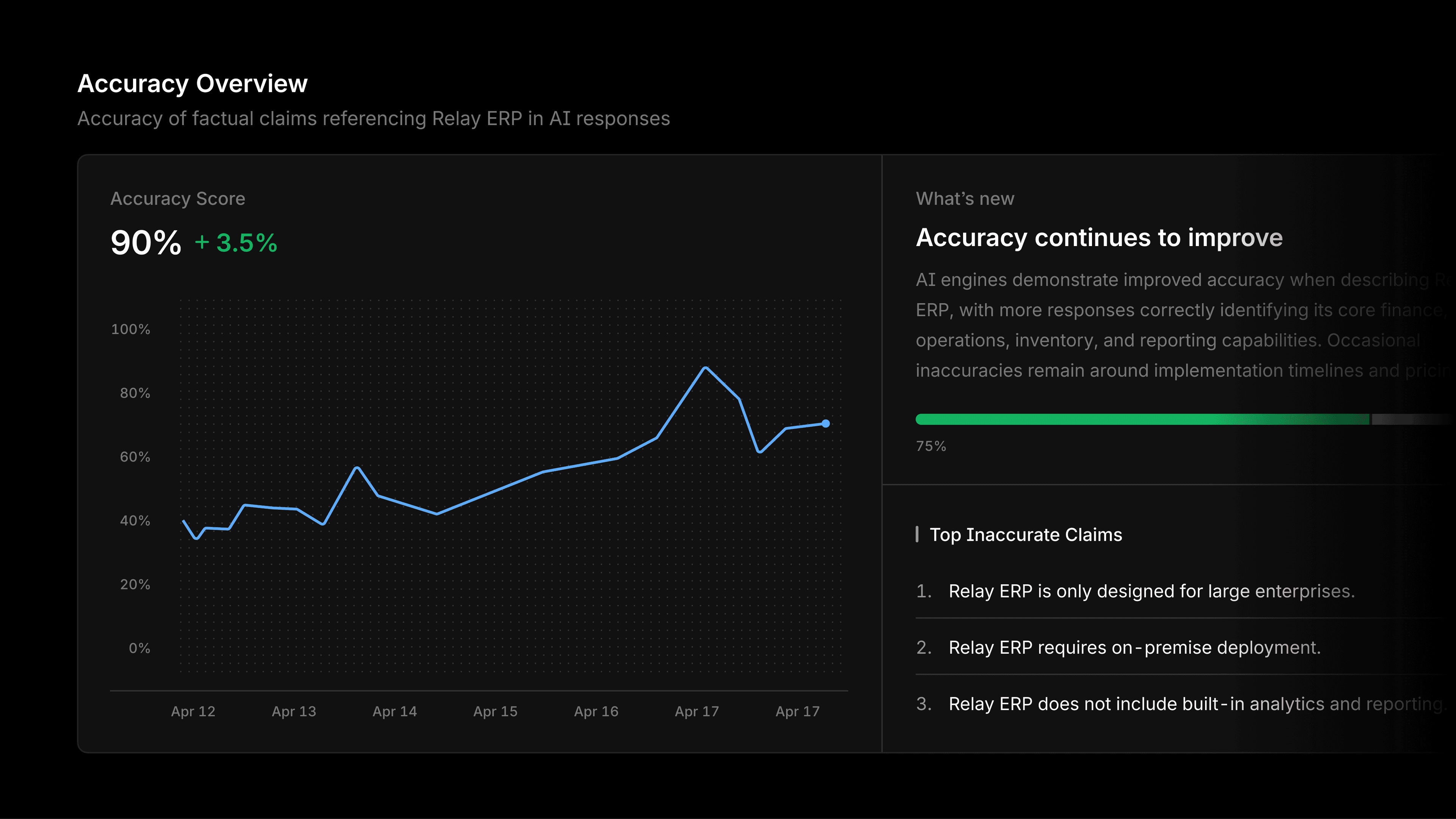 Introducing FactCheck: the first way for brands to analyze AI accuracy at scale