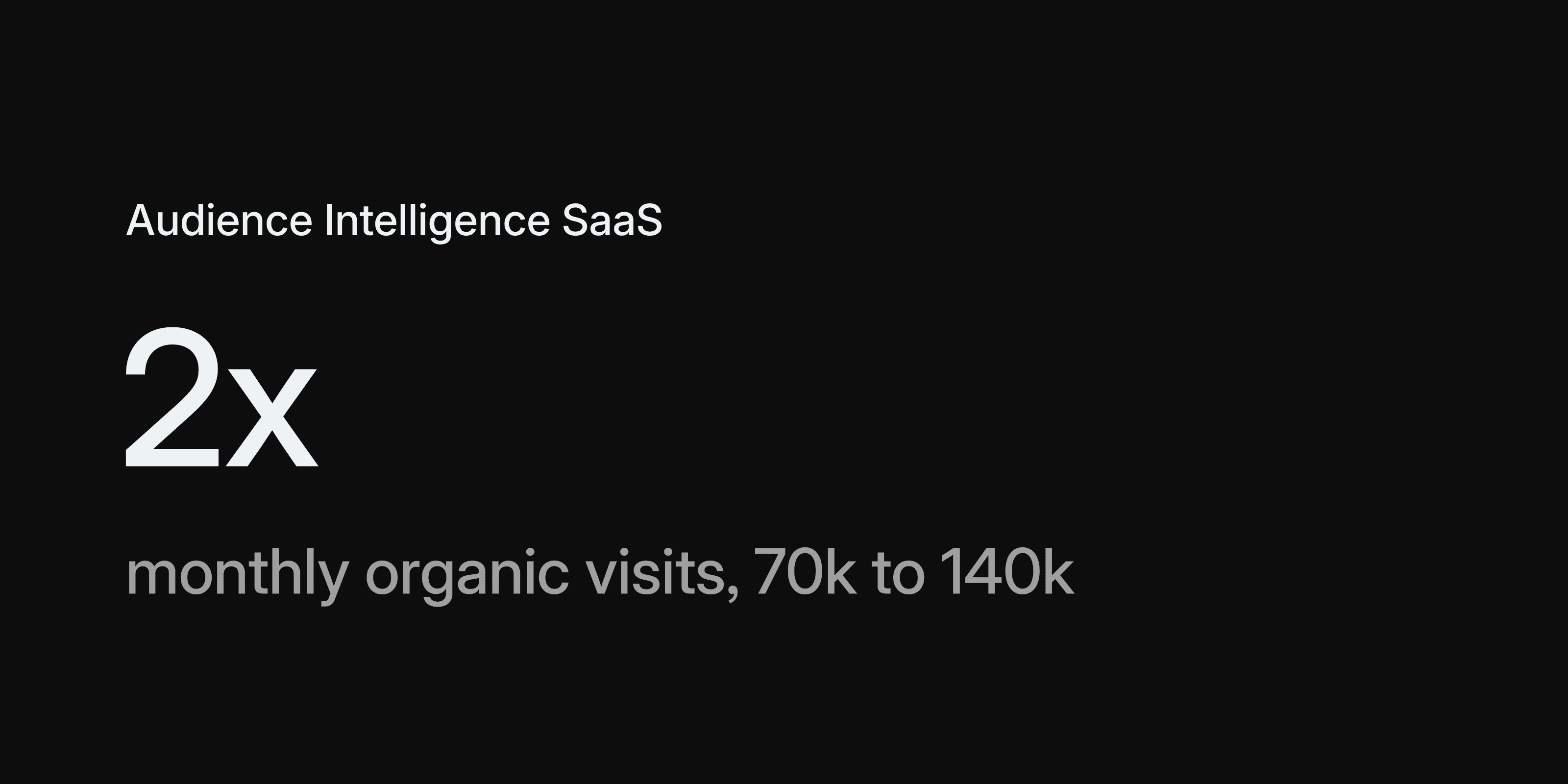 Manufacturing Company: 70k to 140k Organic Visits