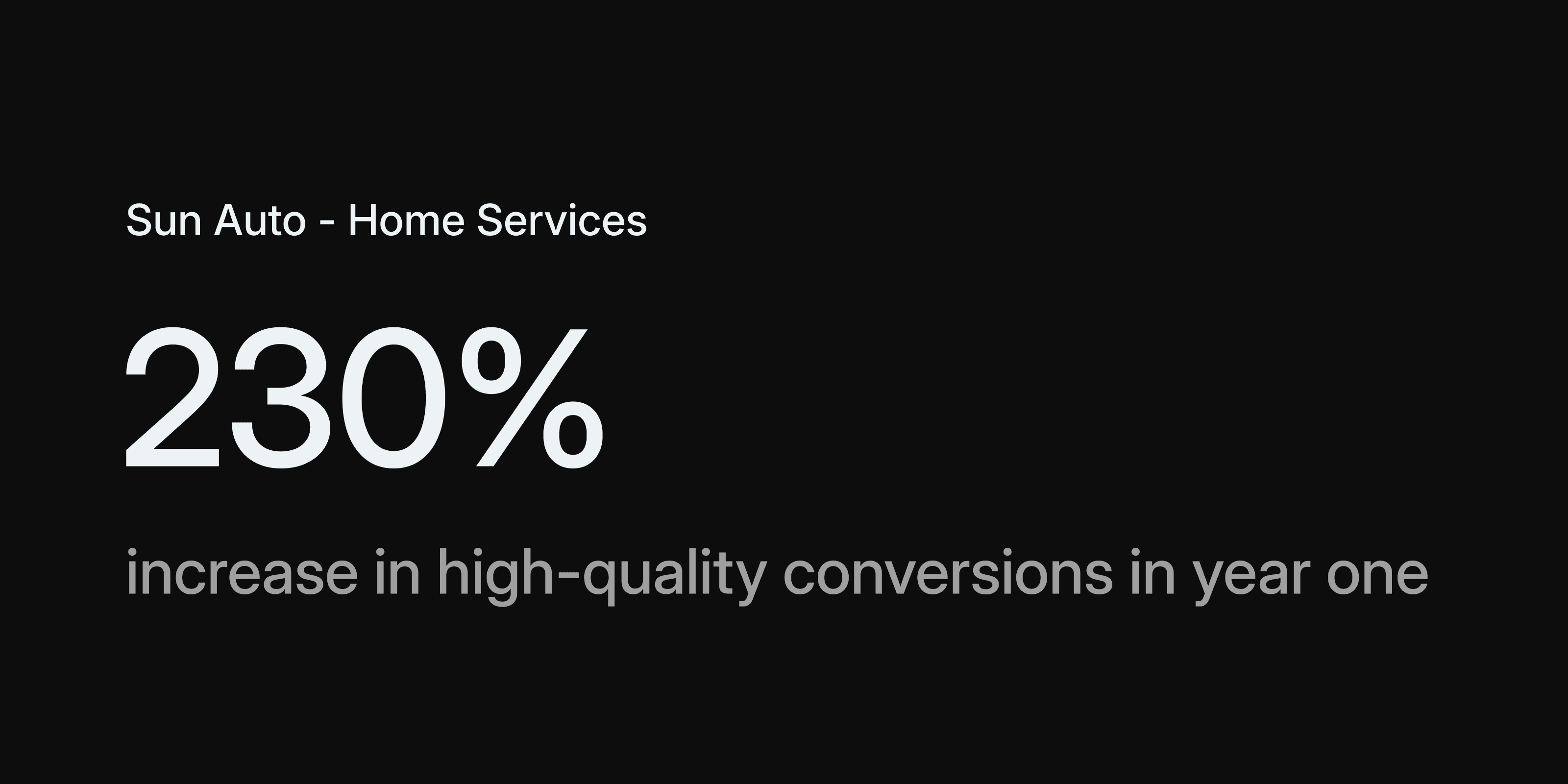 Sun Auto: 230% More Conversions in First Year