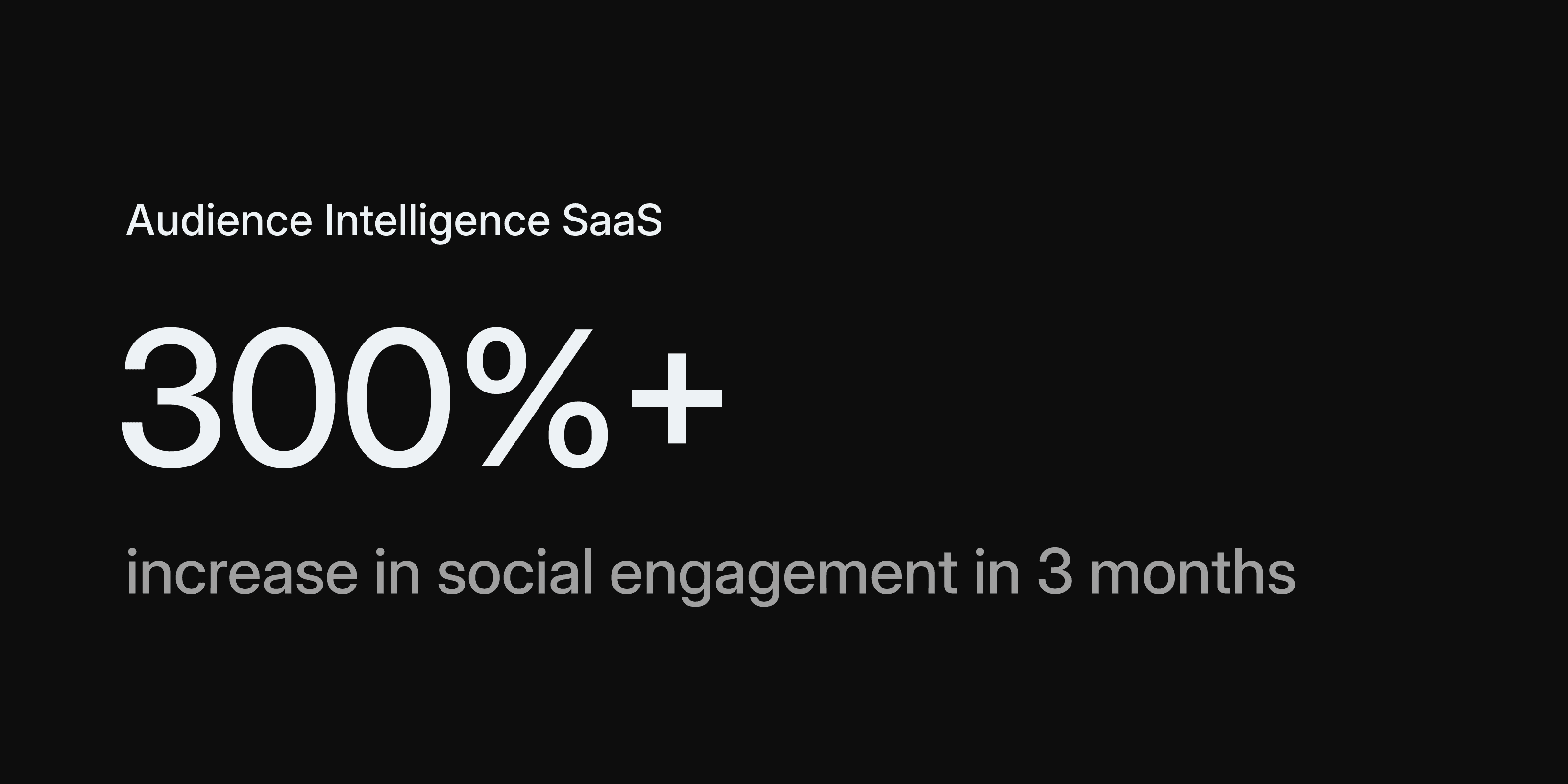 300%+ Increases in Social Engagement in 3 Months