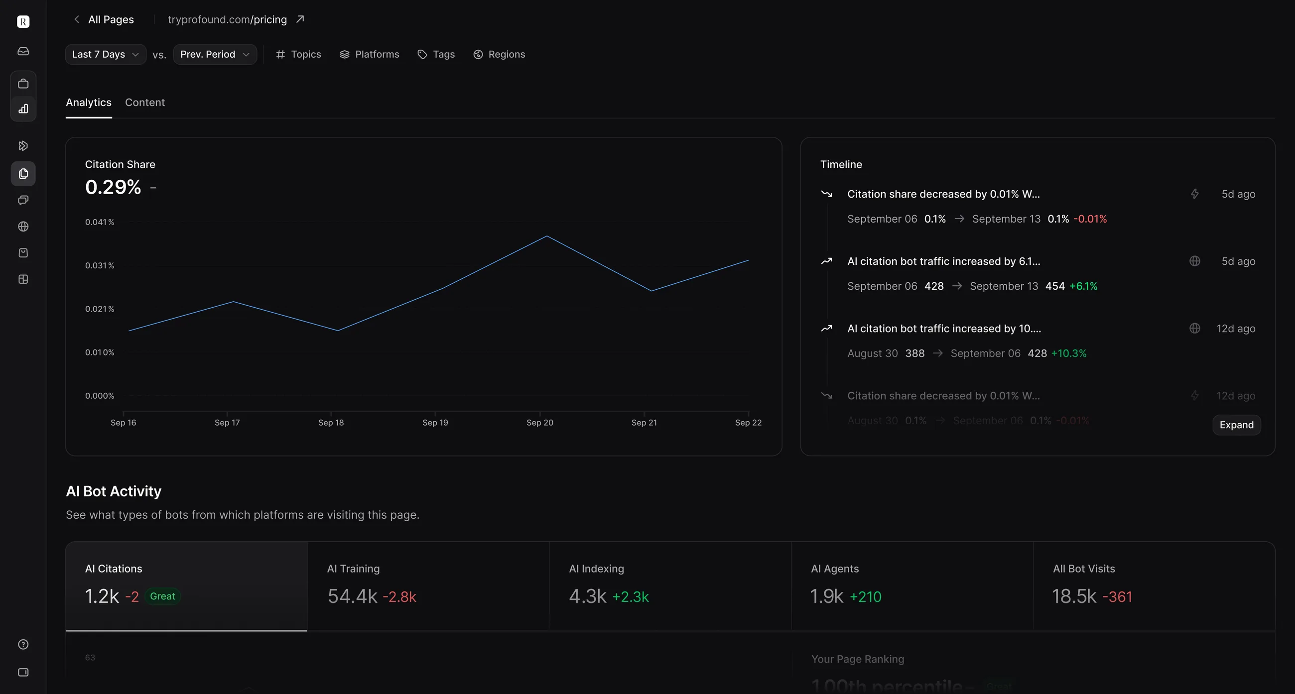 Profound showing citation share and AI crawler activity for every page
