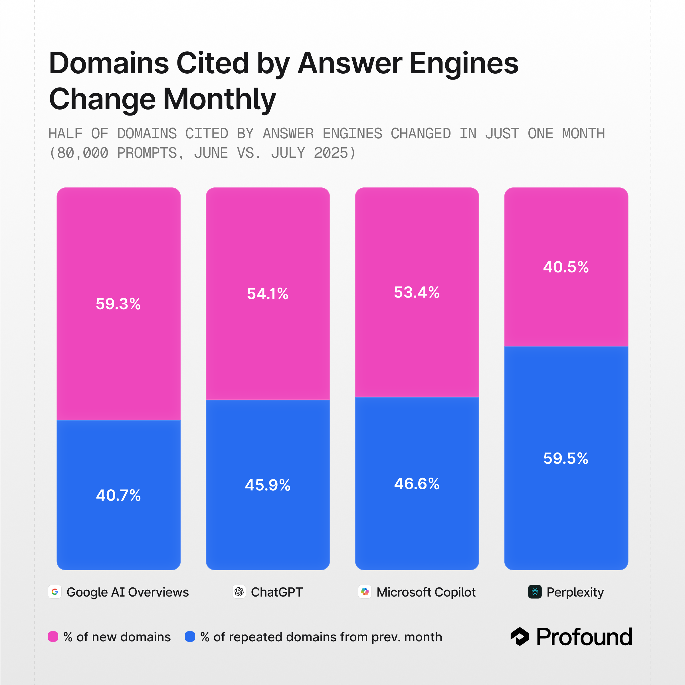 Citation drift bar chart across AI platforms
