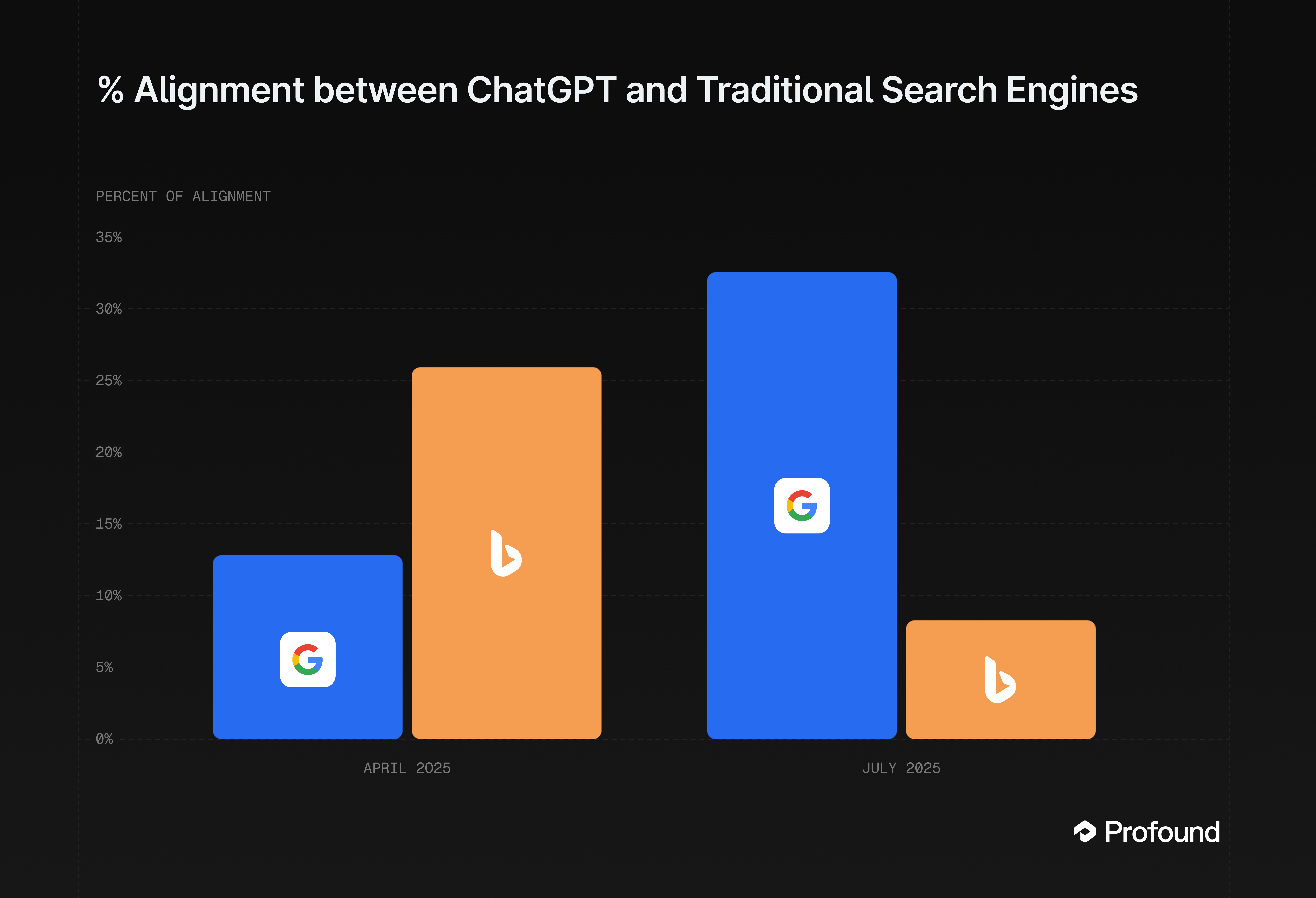 Chart showing ChatGPT's dramatic shift from Bing to Google search results