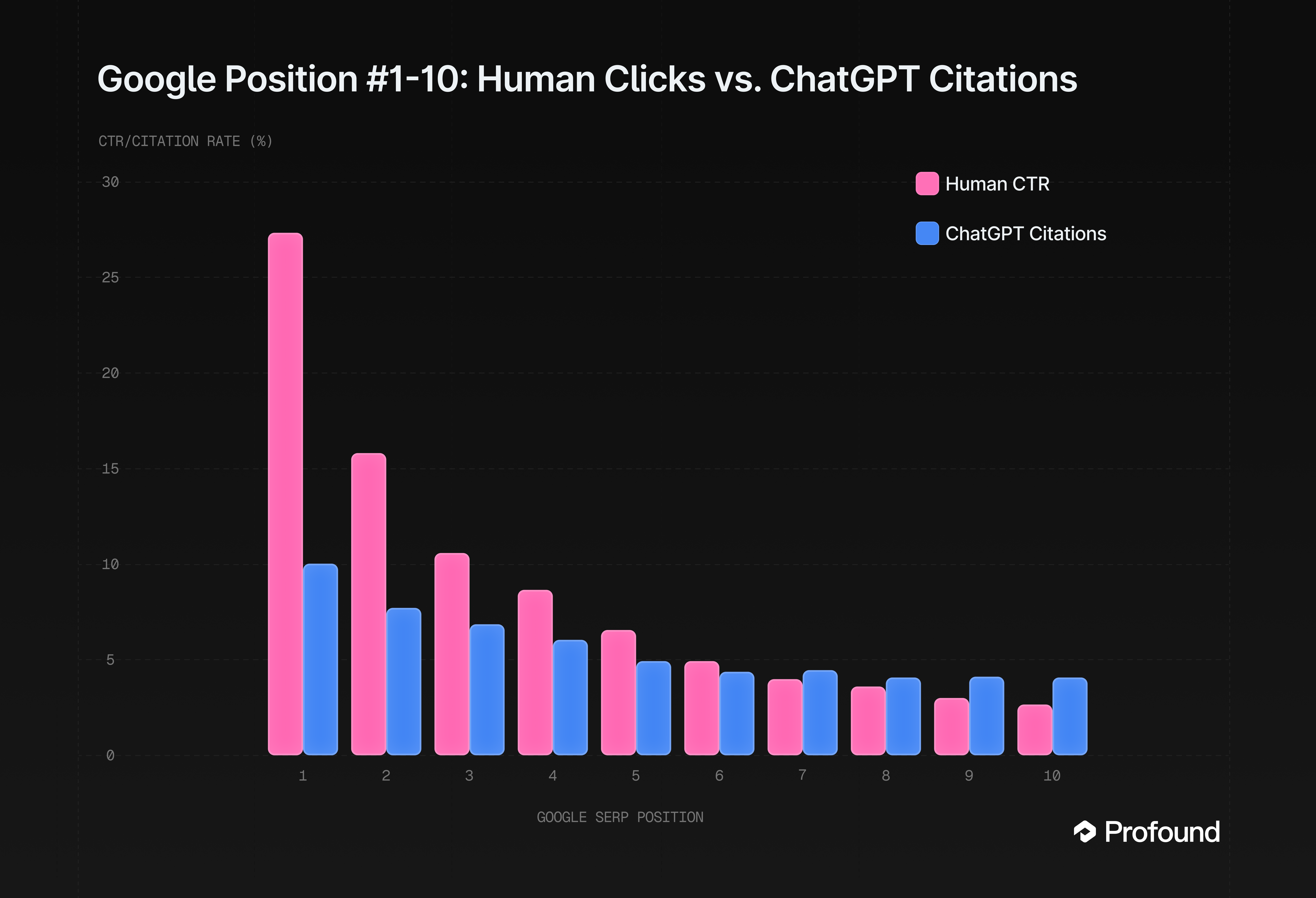 Chart showing distribution of Google search positions and ChatGPT citations