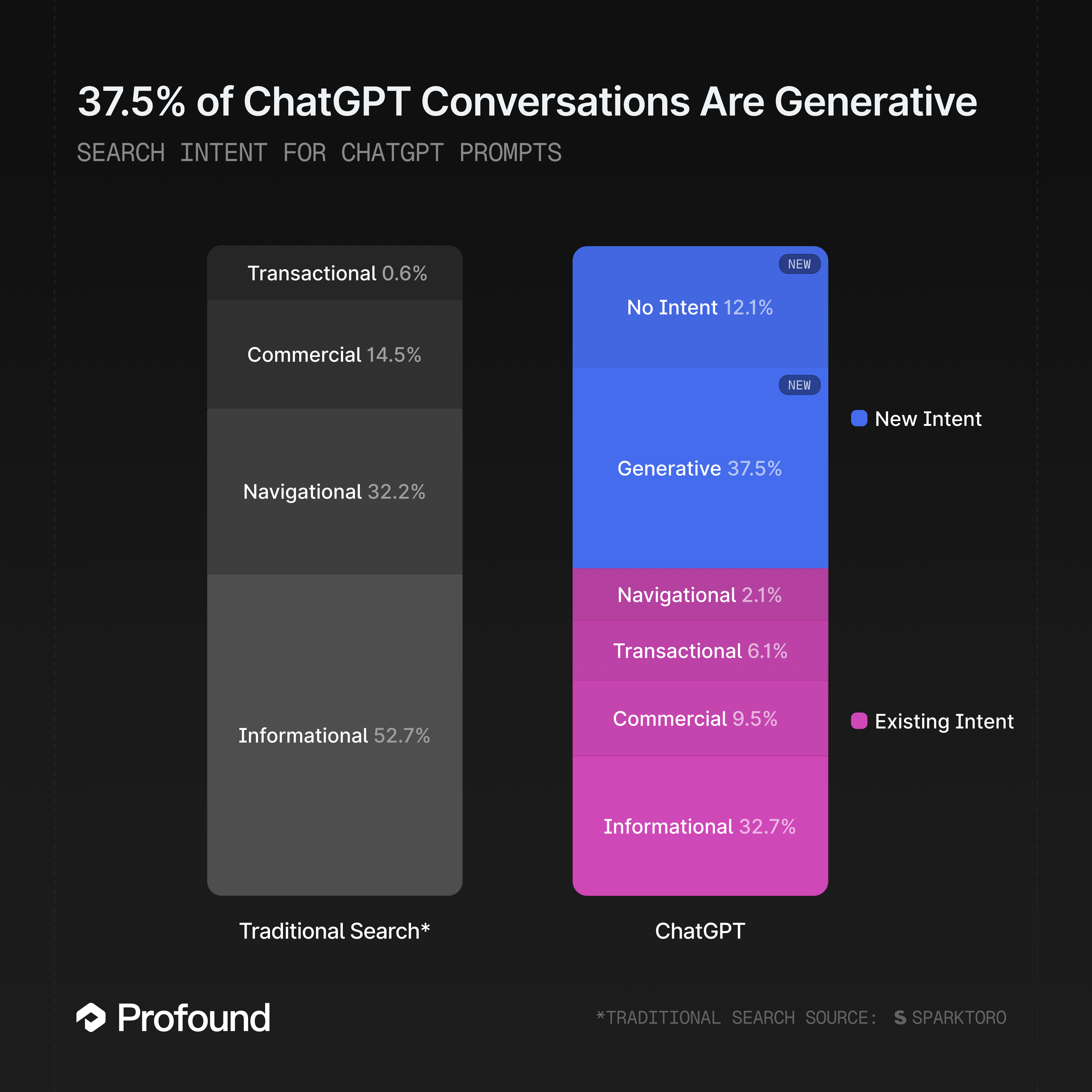 ChatGPT Intent Breakdown showing 37.5% generative, 32% informational, 6.1% transactional, 2% navigational, and 12% no intent